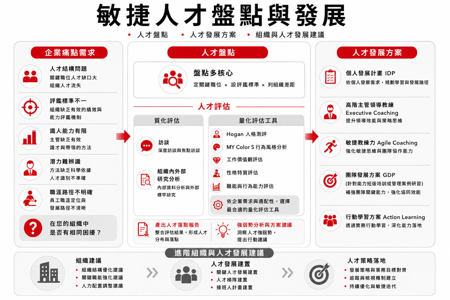 敏捷人才盤點與發展